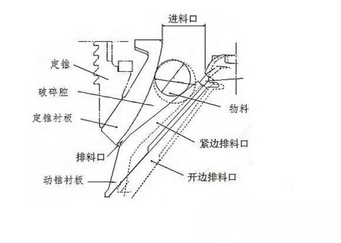 多缸液压圆锥破碎机的腔型如何选择得到更好的产品粒型